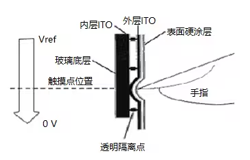 四线电阻触摸屏的工作原理.png